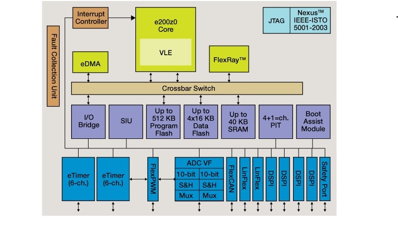 MPC560XP微控制器框图