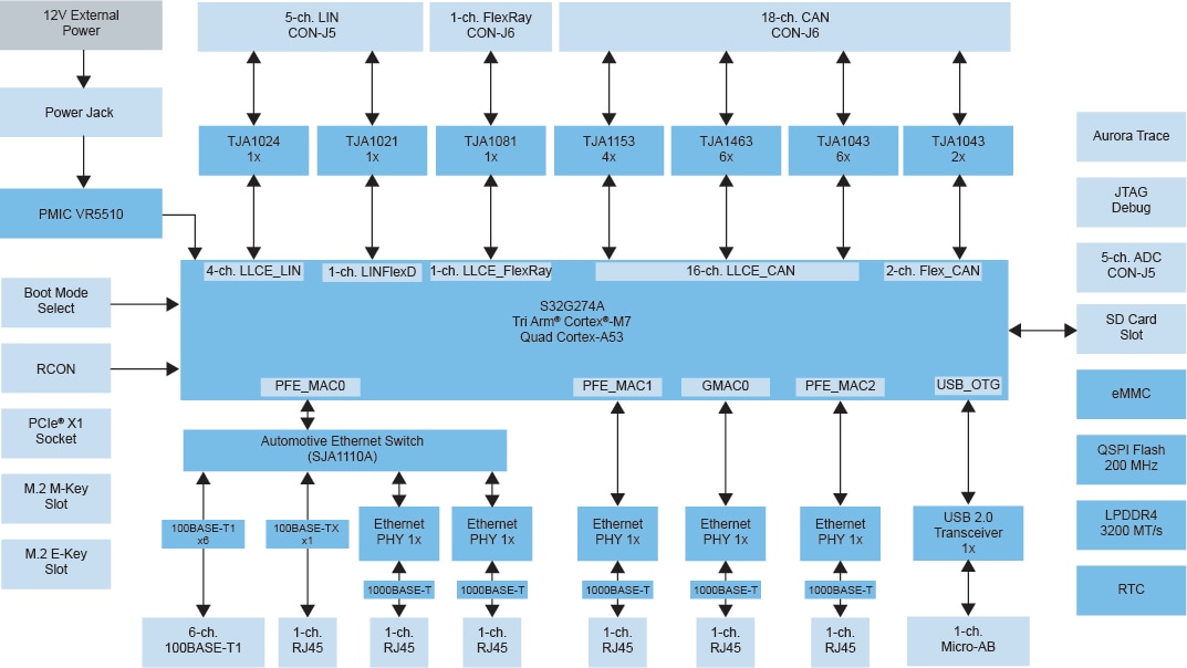 NXP金盒车辆网络系统体系结构