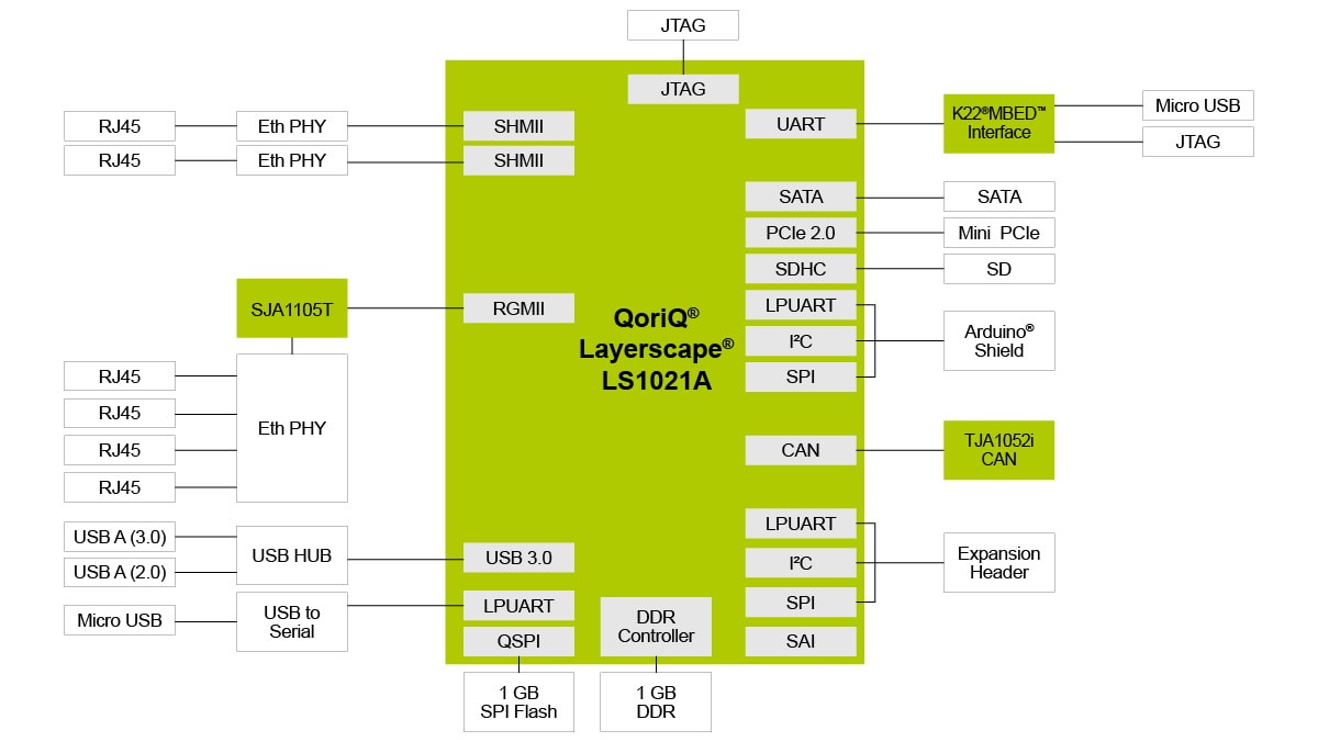 LS1021A TSN框图