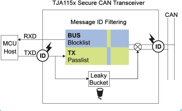安全CAN TJA115X框图