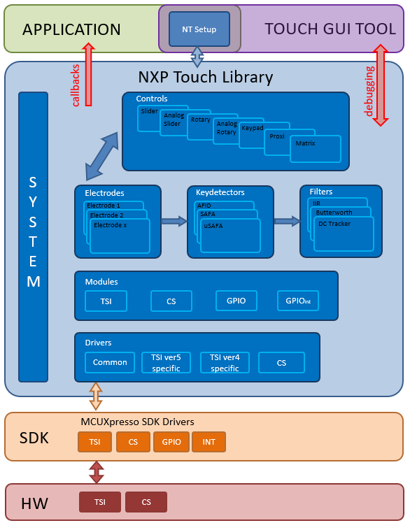 NXP<sup>®</sup>触摸软件框图