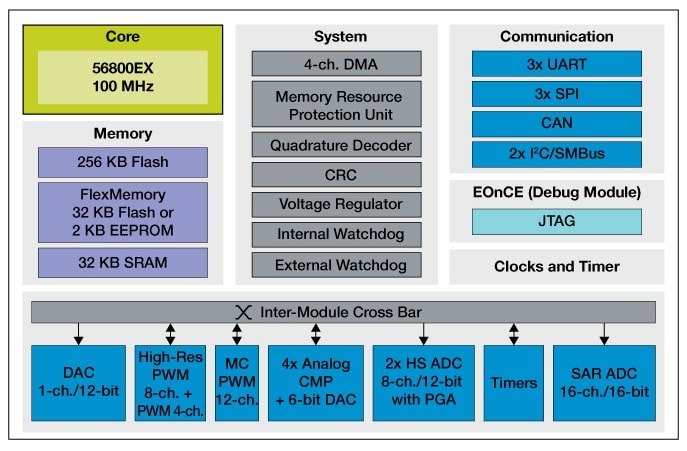 MC56F84XX数字信号控制器框图
