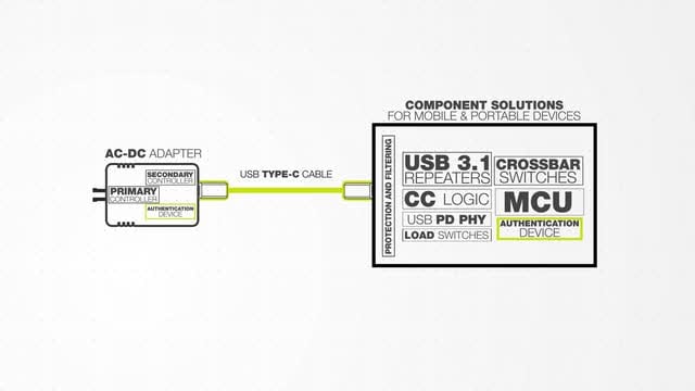 端到端安全USB Type-C解决方案